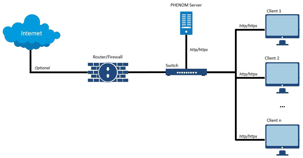 Notional Network Diagram for a notional Enterprise deployment of PHENOM onto a dedicated server