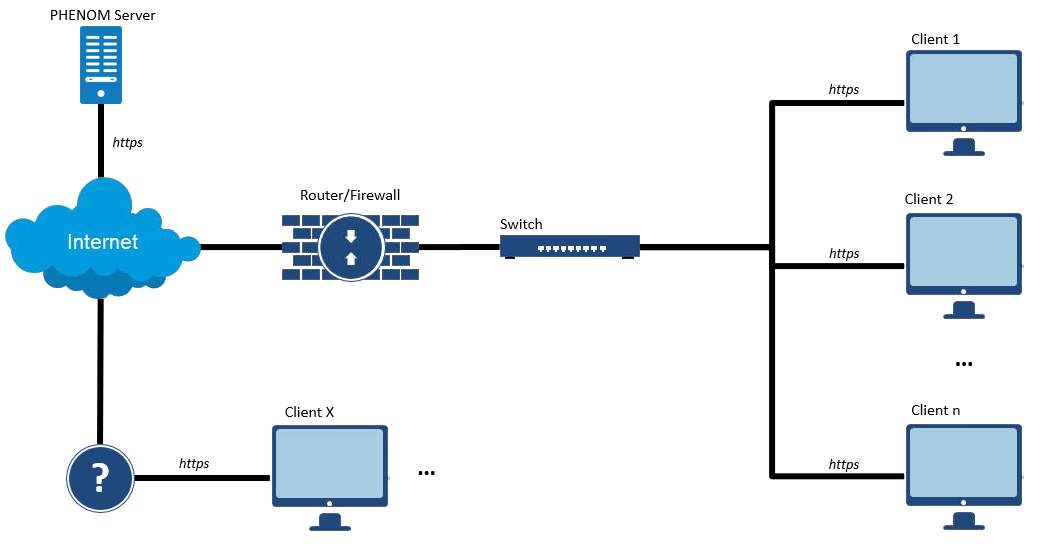 Network Diagram for the Standard SaaS Deployment of PHENOM