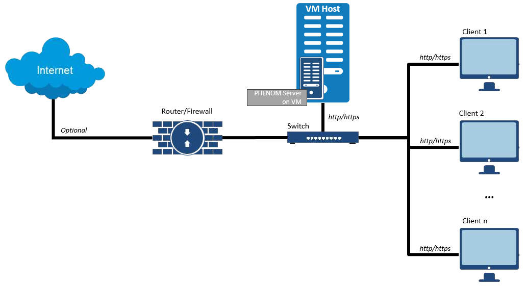Notional Network Diagram for a notional Enterprise deployment of PHENOM onto a virtual machine