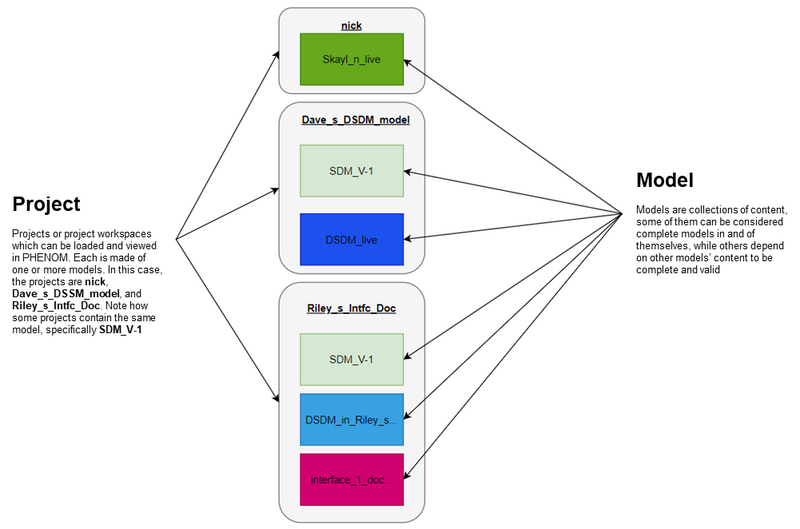File:Phenom-manage-project model structure2.png